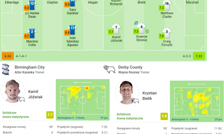 OCENY Bielika i Jóźwiaka za mecz Derby vs Birmingham (4:0)